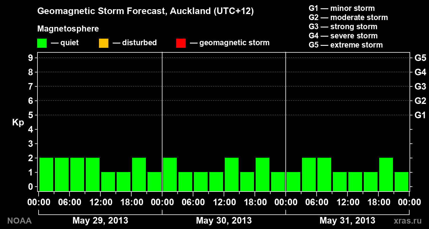 Geomagnetic index Kp forecast for three days