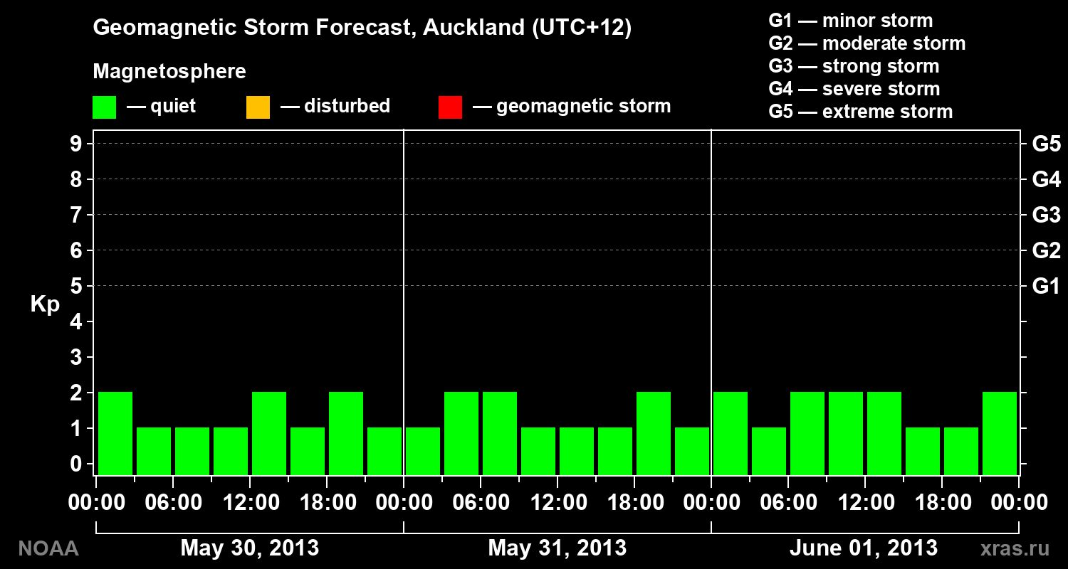 Geomagnetic index Kp forecast for three days