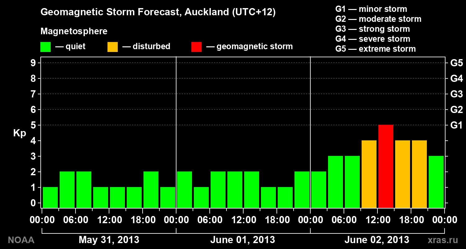 Geomagnetic index Kp forecast for three days