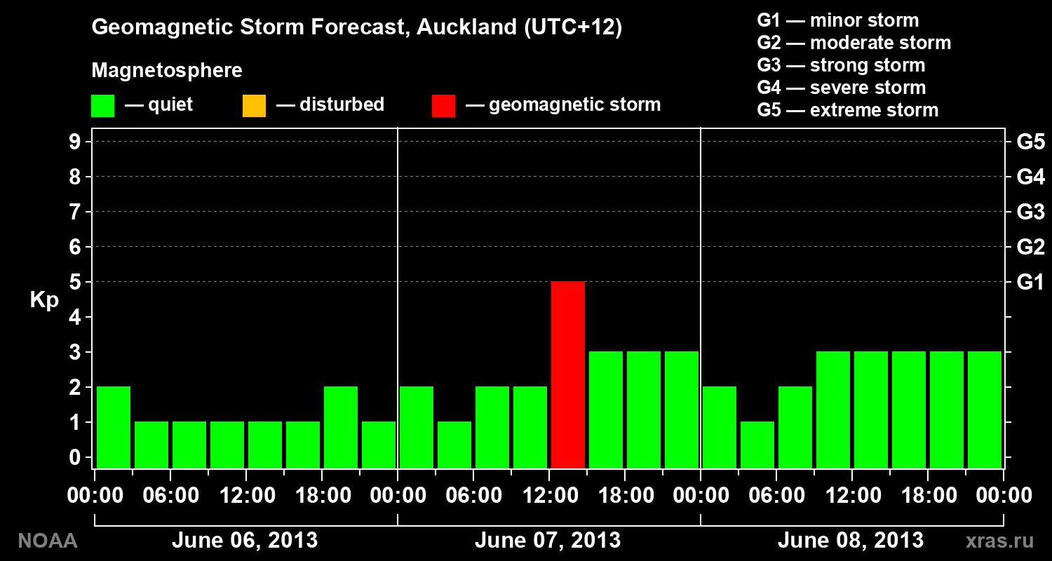 Geomagnetic index Kp forecast for three days