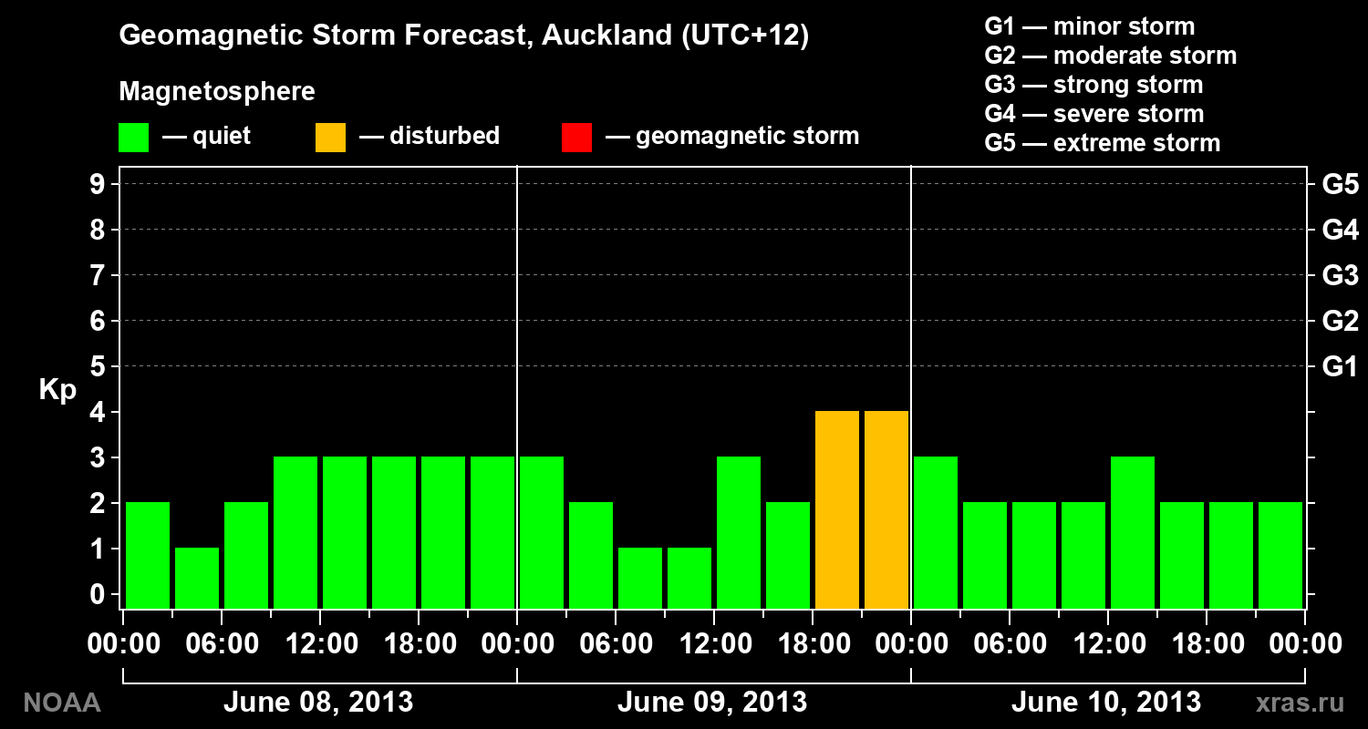 Geomagnetic index Kp forecast for three days