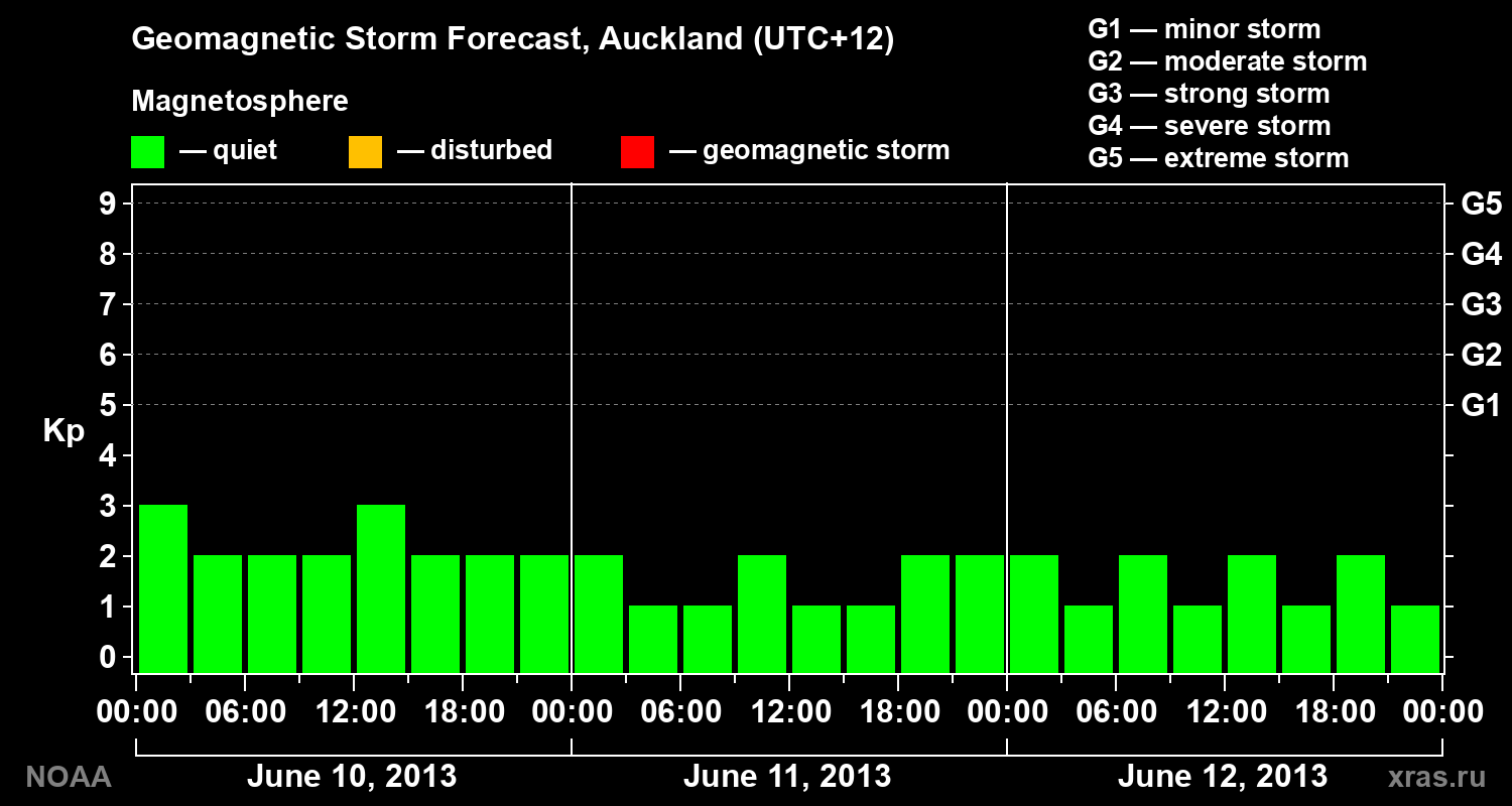 Geomagnetic index Kp forecast for three days