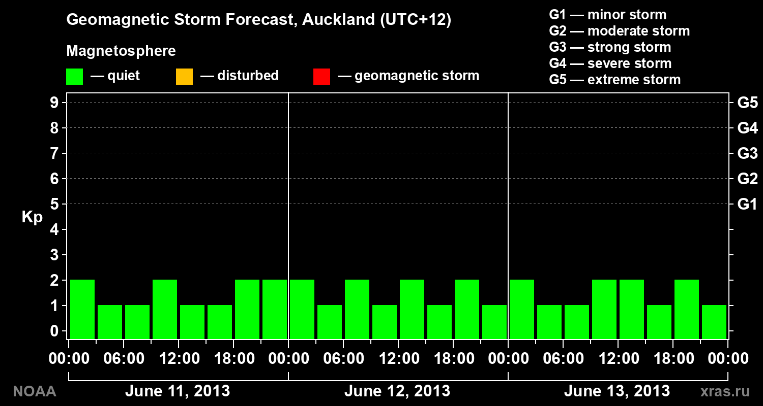 Geomagnetic index Kp forecast for three days