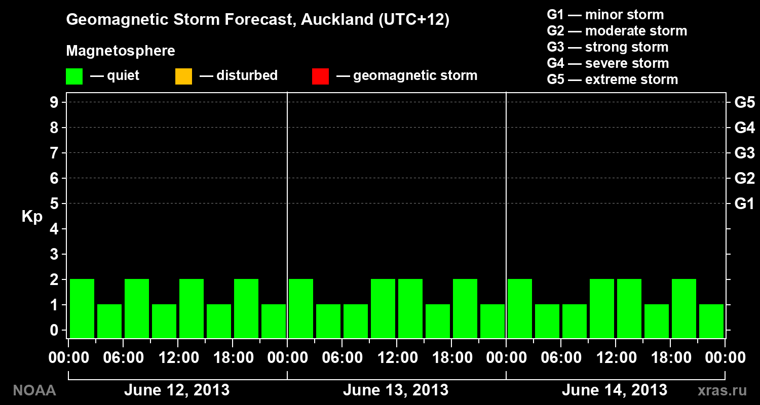Geomagnetic index Kp forecast for three days