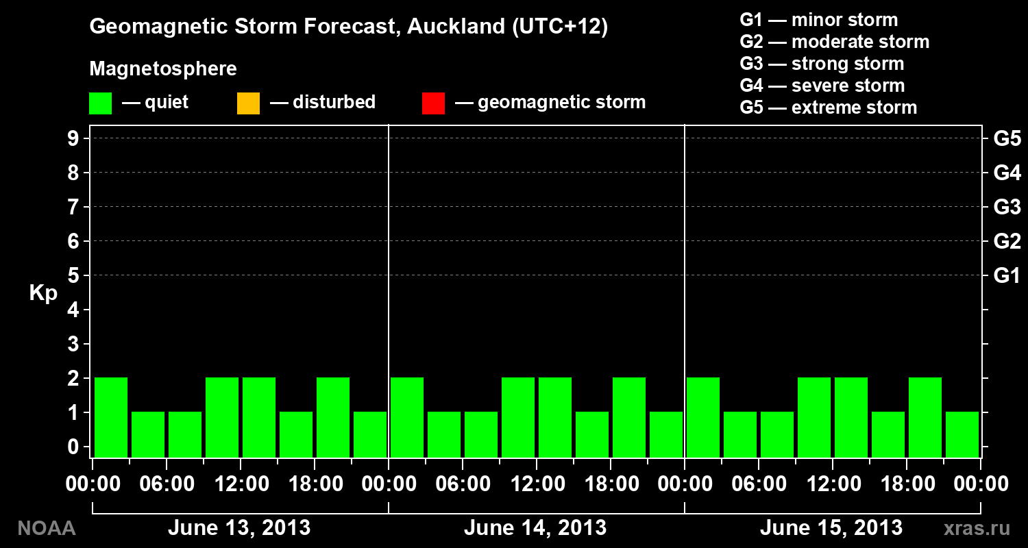 Geomagnetic index Kp forecast for three days