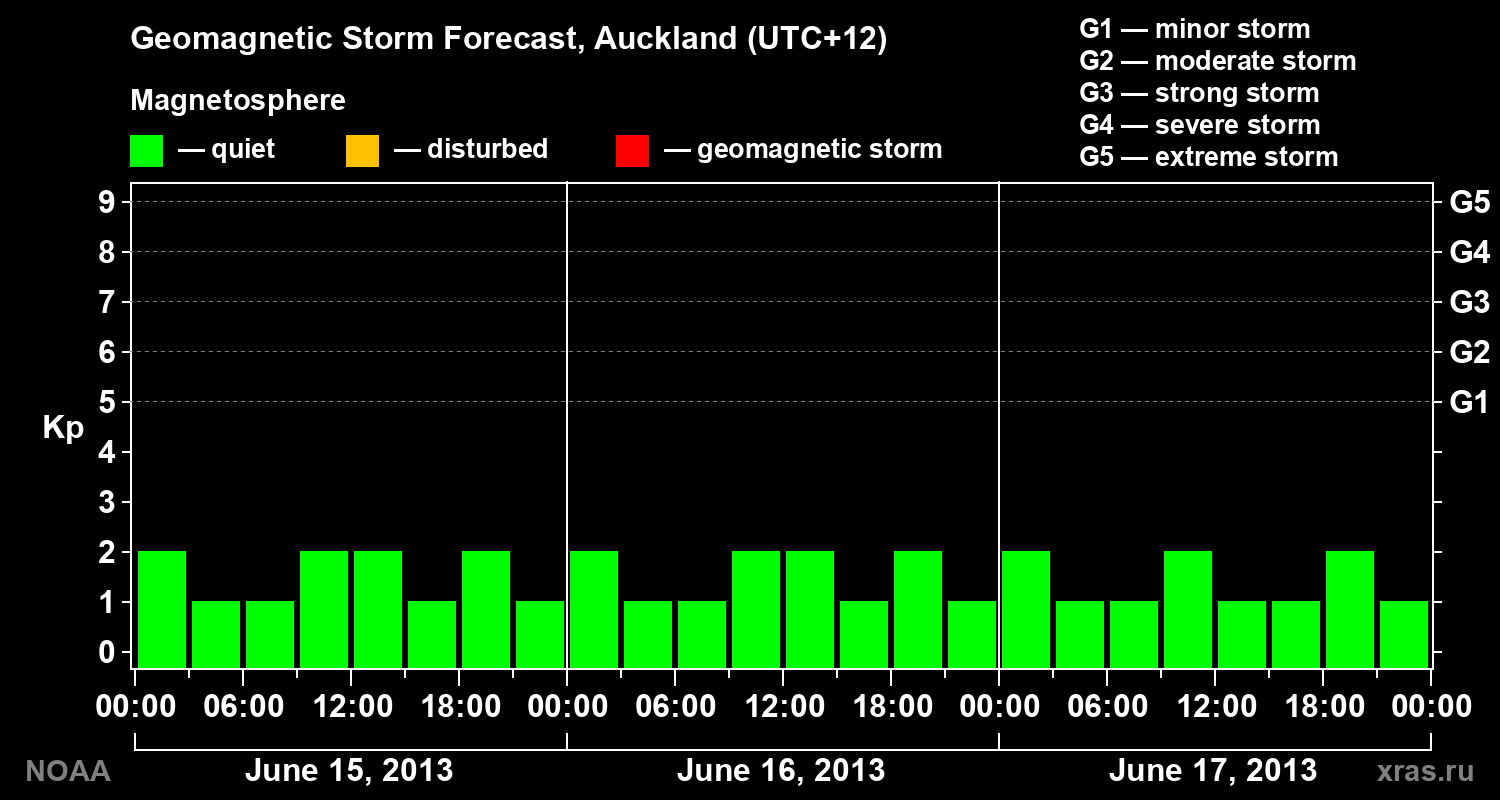 Geomagnetic index Kp forecast for three days