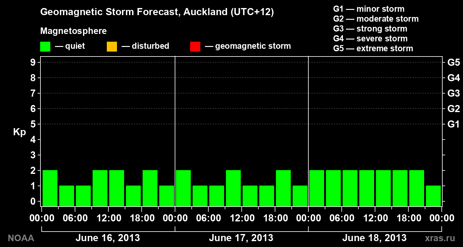 Geomagnetic index Kp forecast for three days