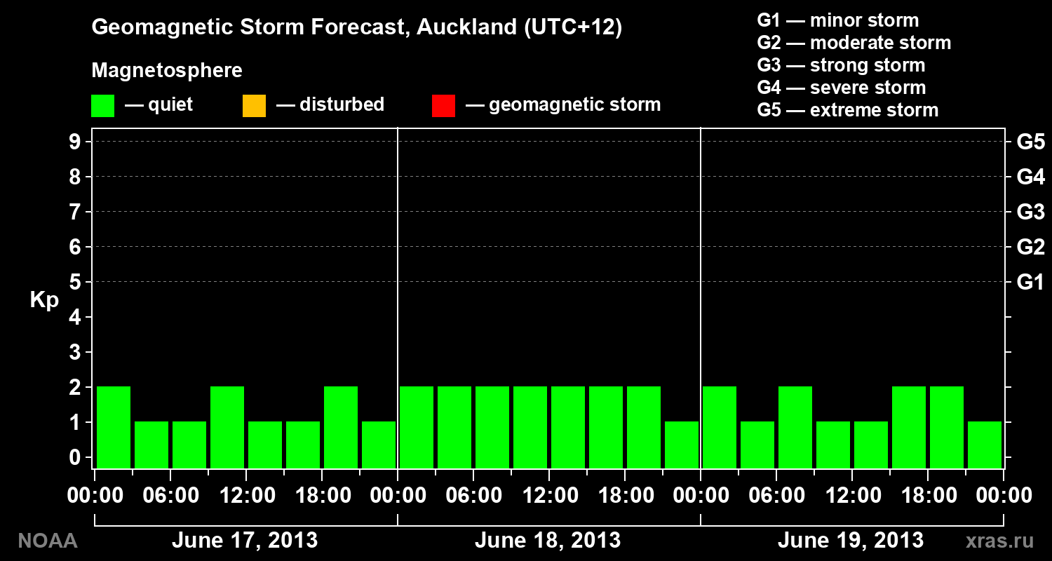 Geomagnetic index Kp forecast for three days