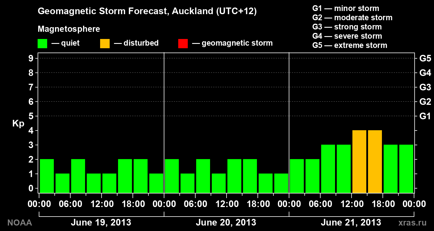 Geomagnetic index Kp forecast for three days