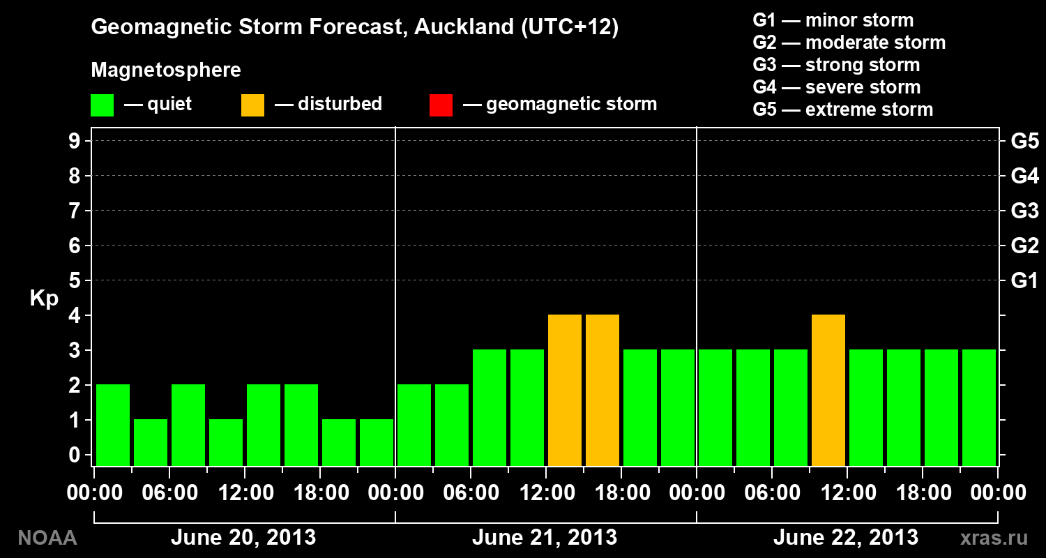 Geomagnetic index Kp forecast for three days