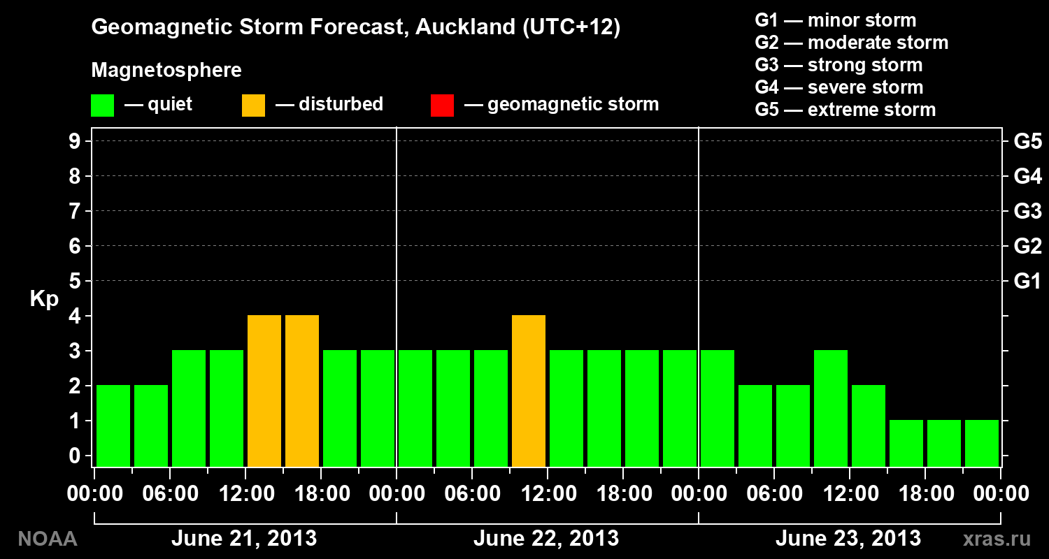 Geomagnetic index Kp forecast for three days