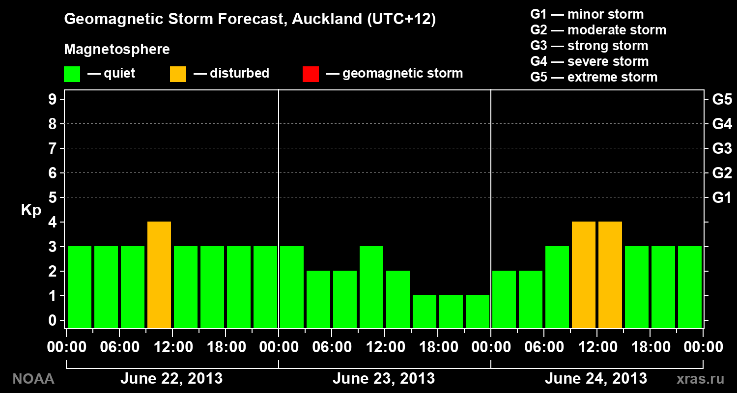 Geomagnetic index Kp forecast for three days