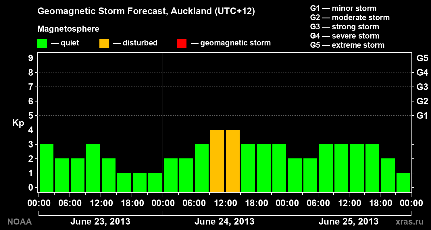 Geomagnetic index Kp forecast for three days