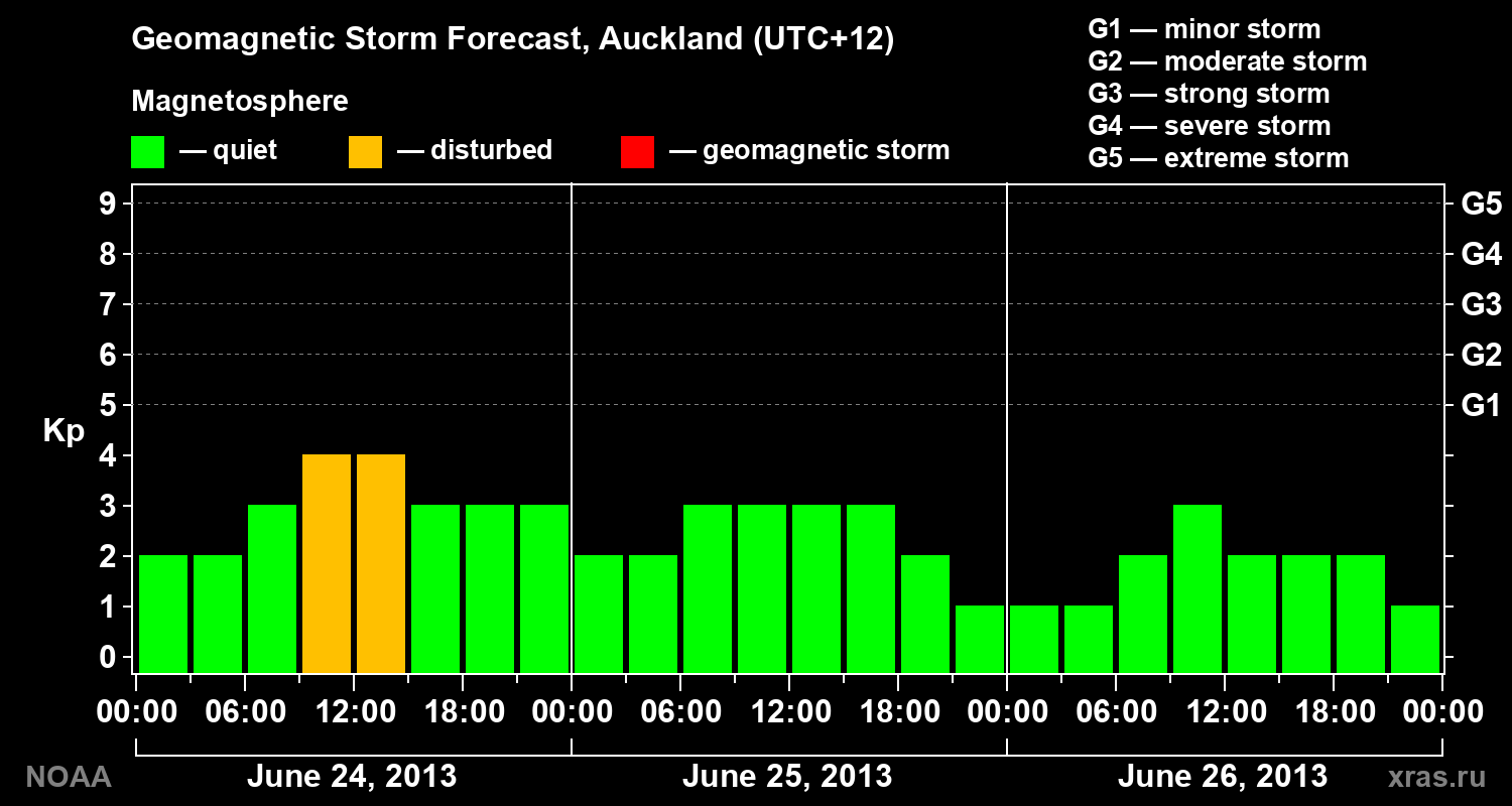 Geomagnetic index Kp forecast for three days