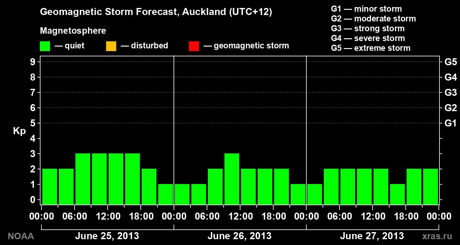 Geomagnetic index Kp forecast for three days