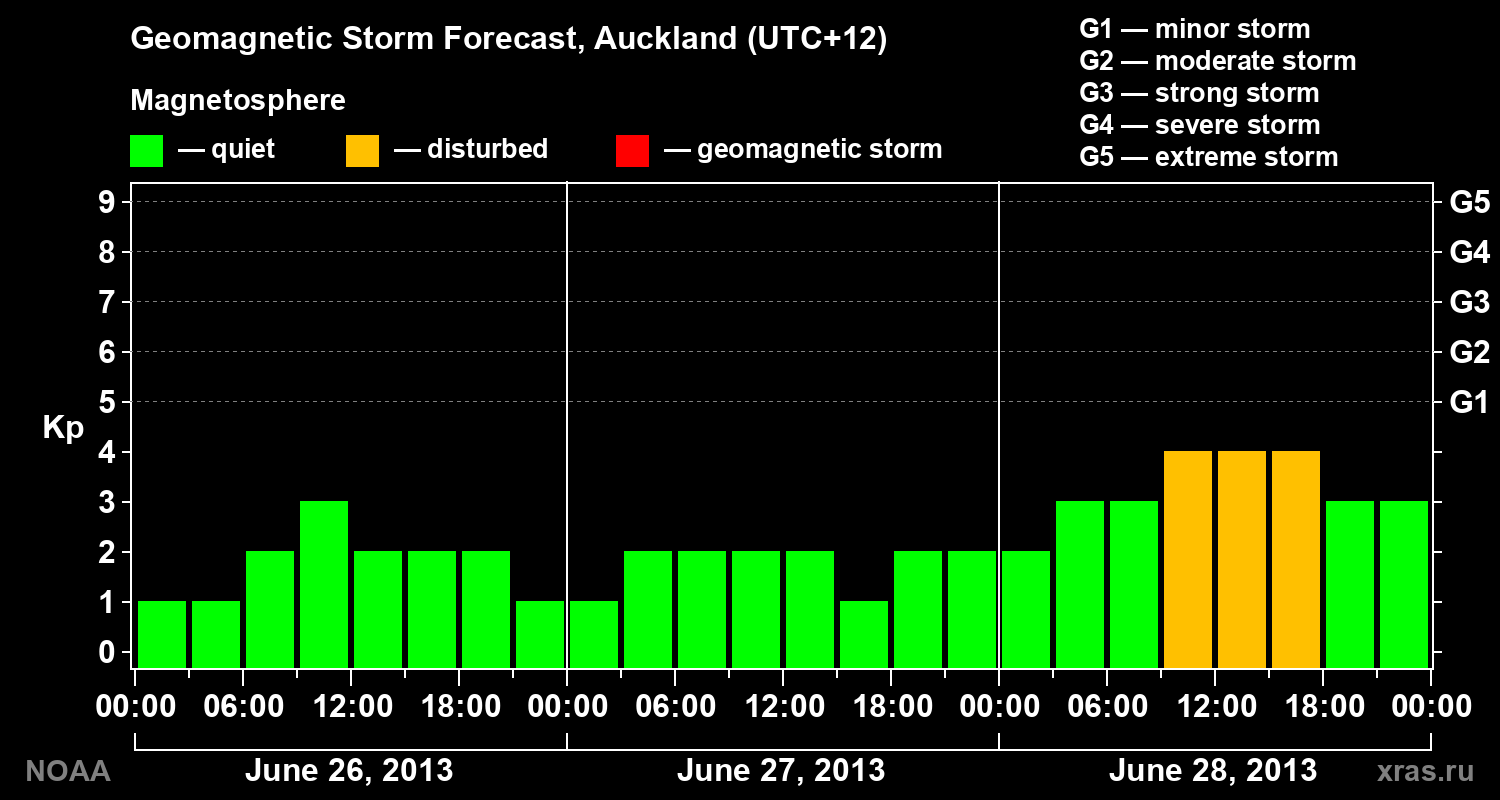 Geomagnetic index Kp forecast for three days