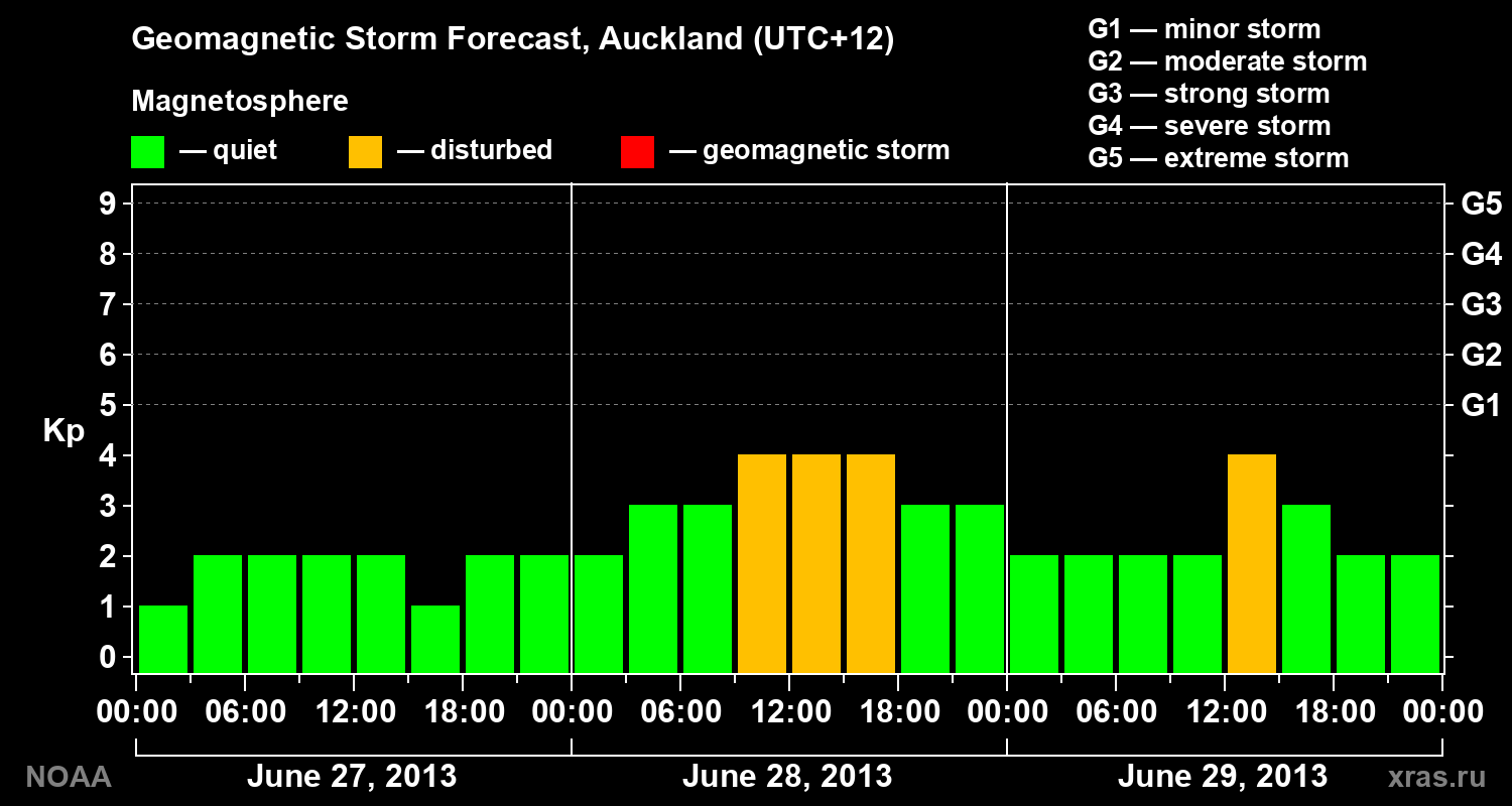 Geomagnetic index Kp forecast for three days
