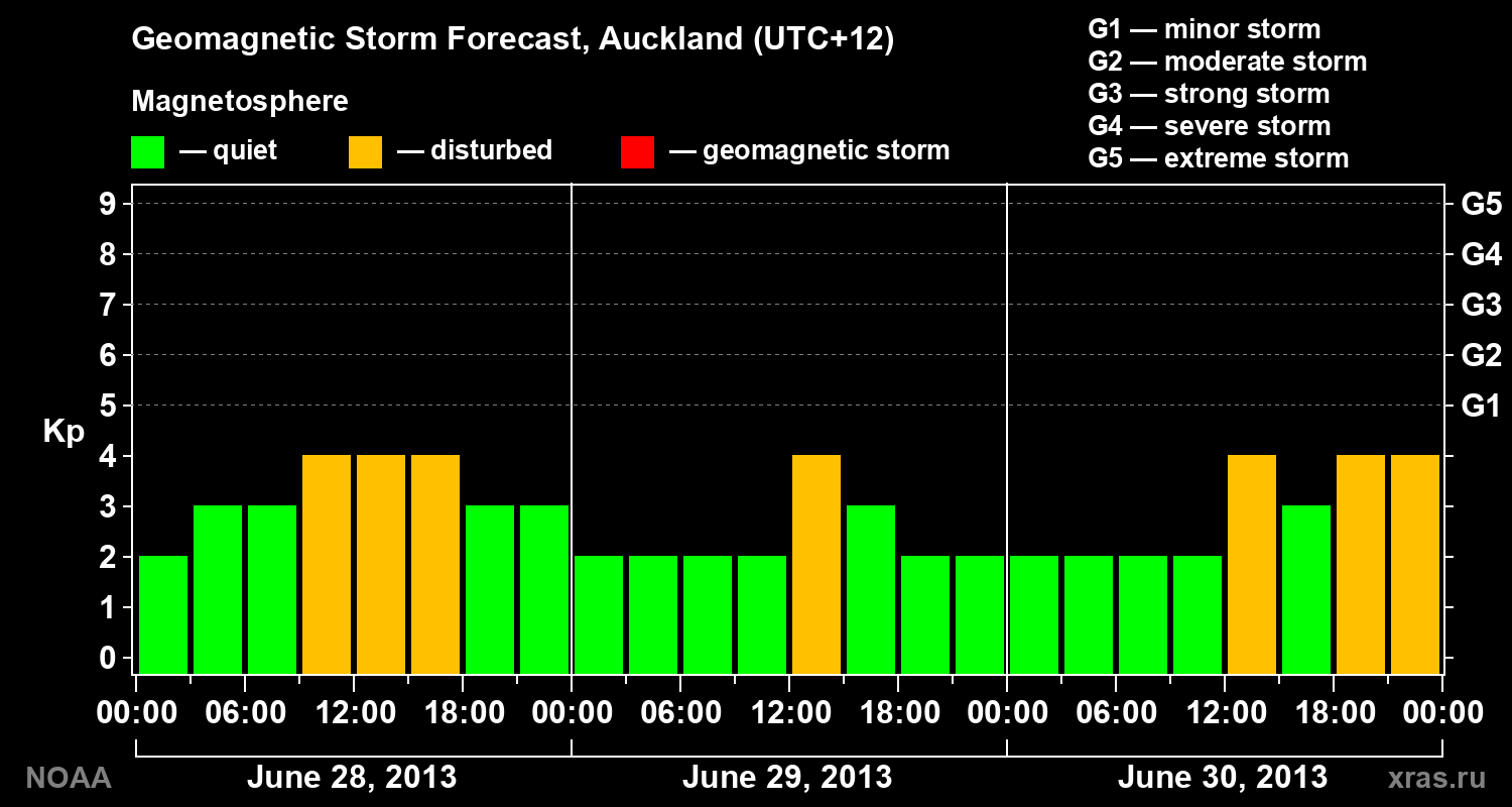 Geomagnetic index Kp forecast for three days