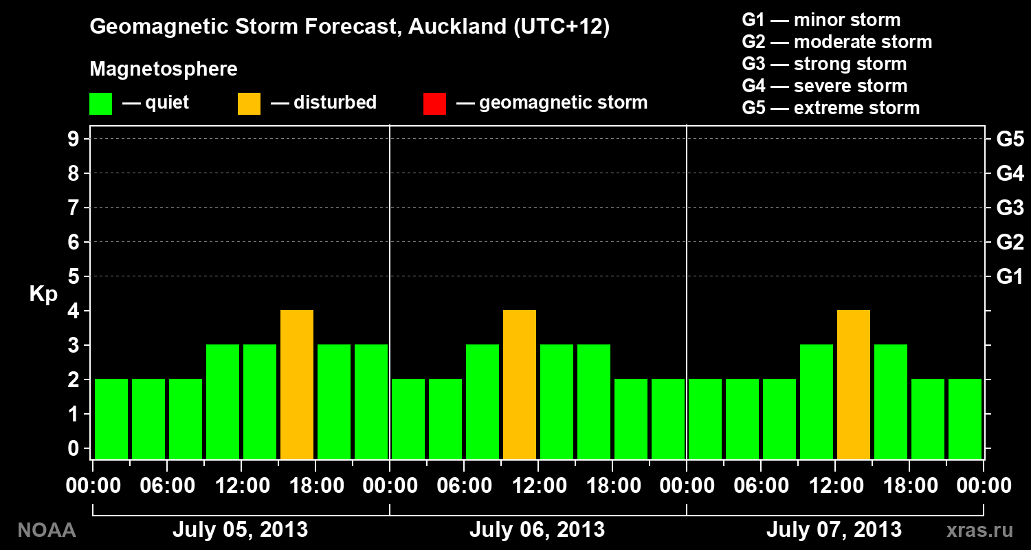 Forecast of the geomagnetic index&nbsp;Kp