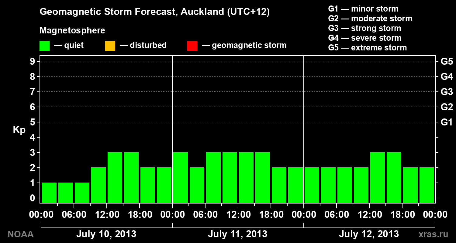 Geomagnetic index Kp forecast for three days
