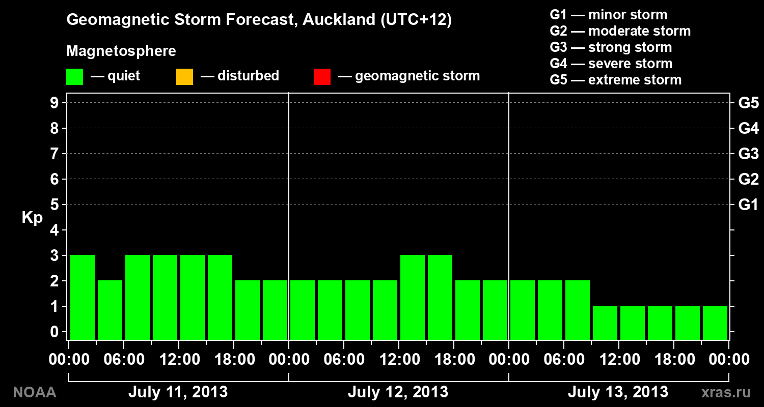 Geomagnetic index Kp forecast for three days