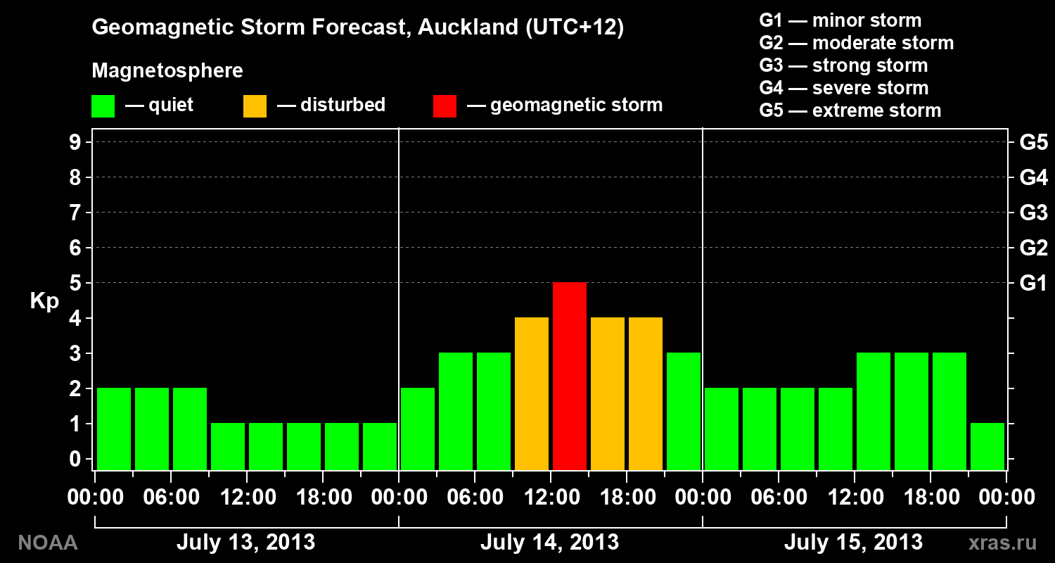 Geomagnetic index Kp forecast for three days
