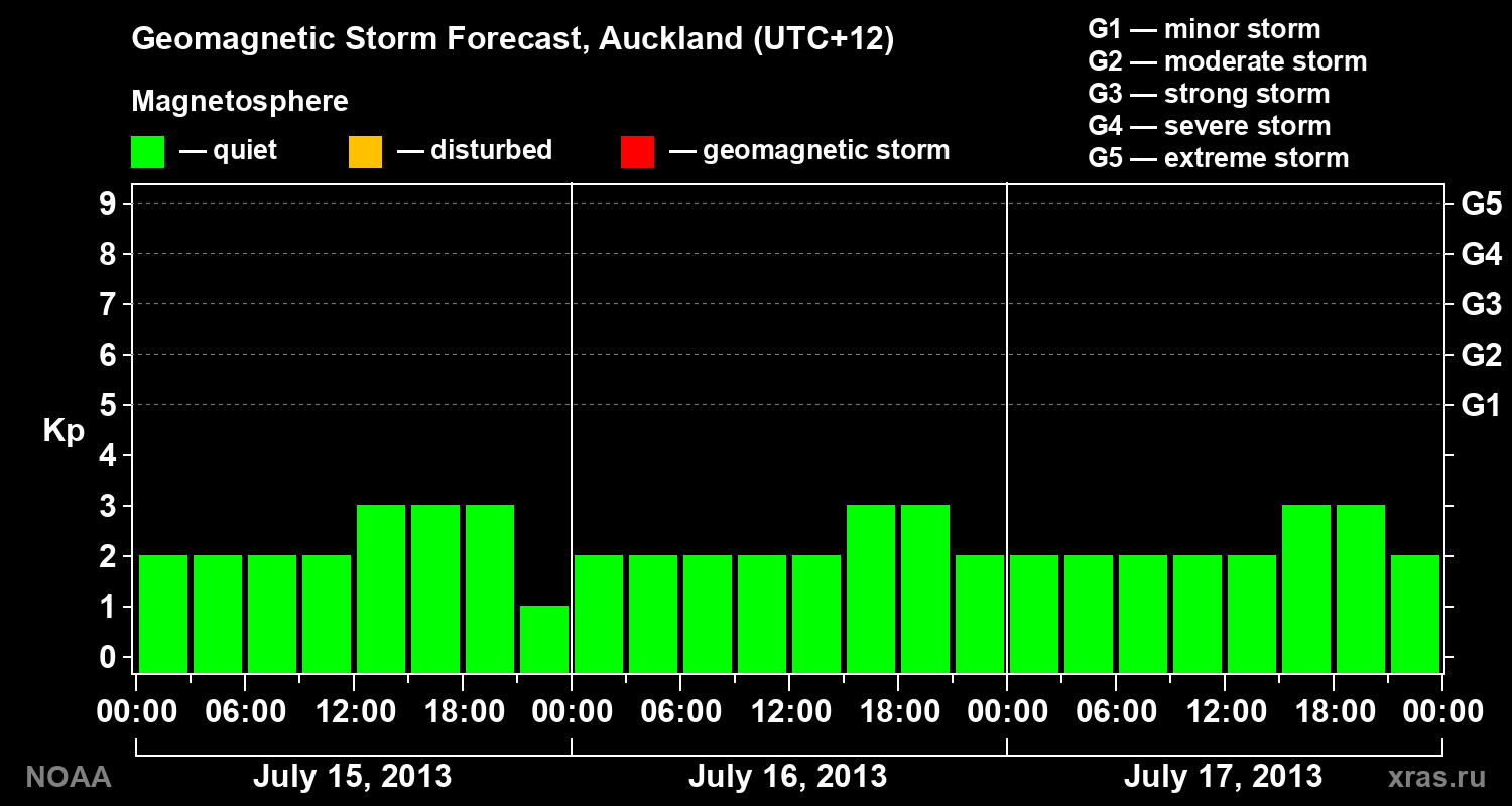 Geomagnetic index Kp forecast for three days