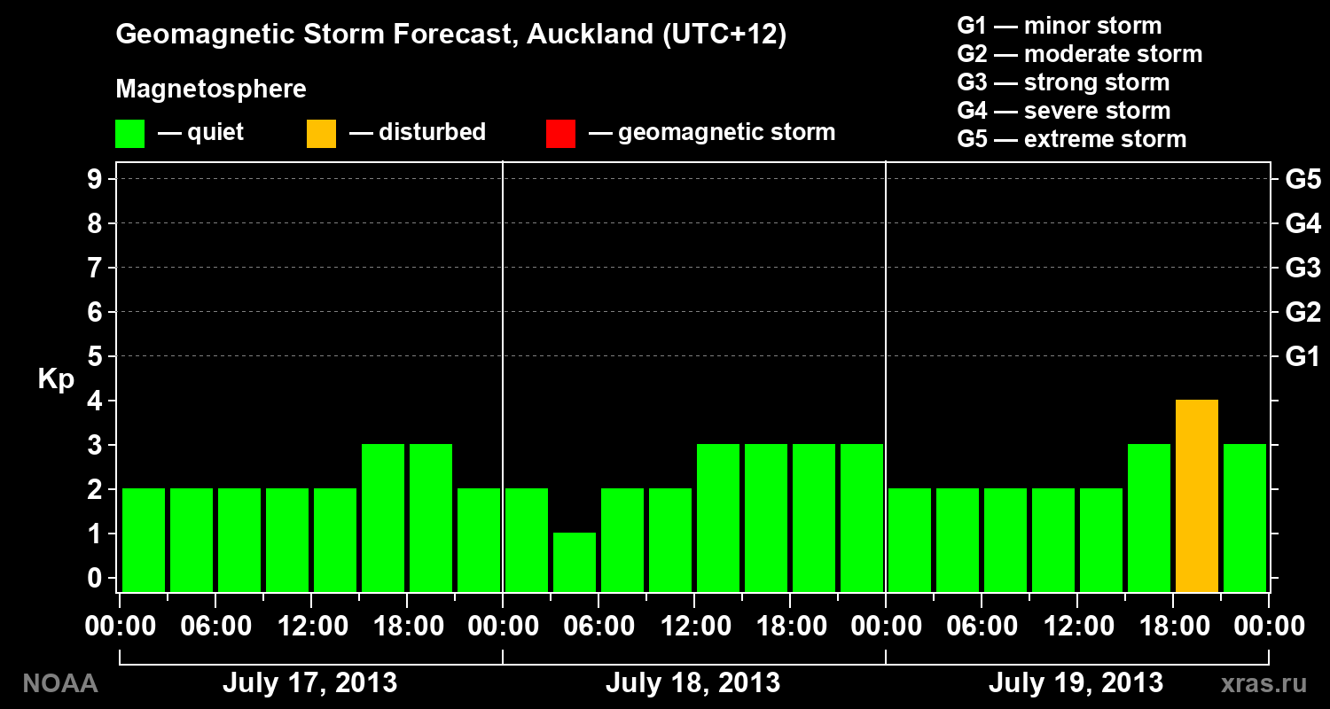 Geomagnetic index Kp forecast for three days