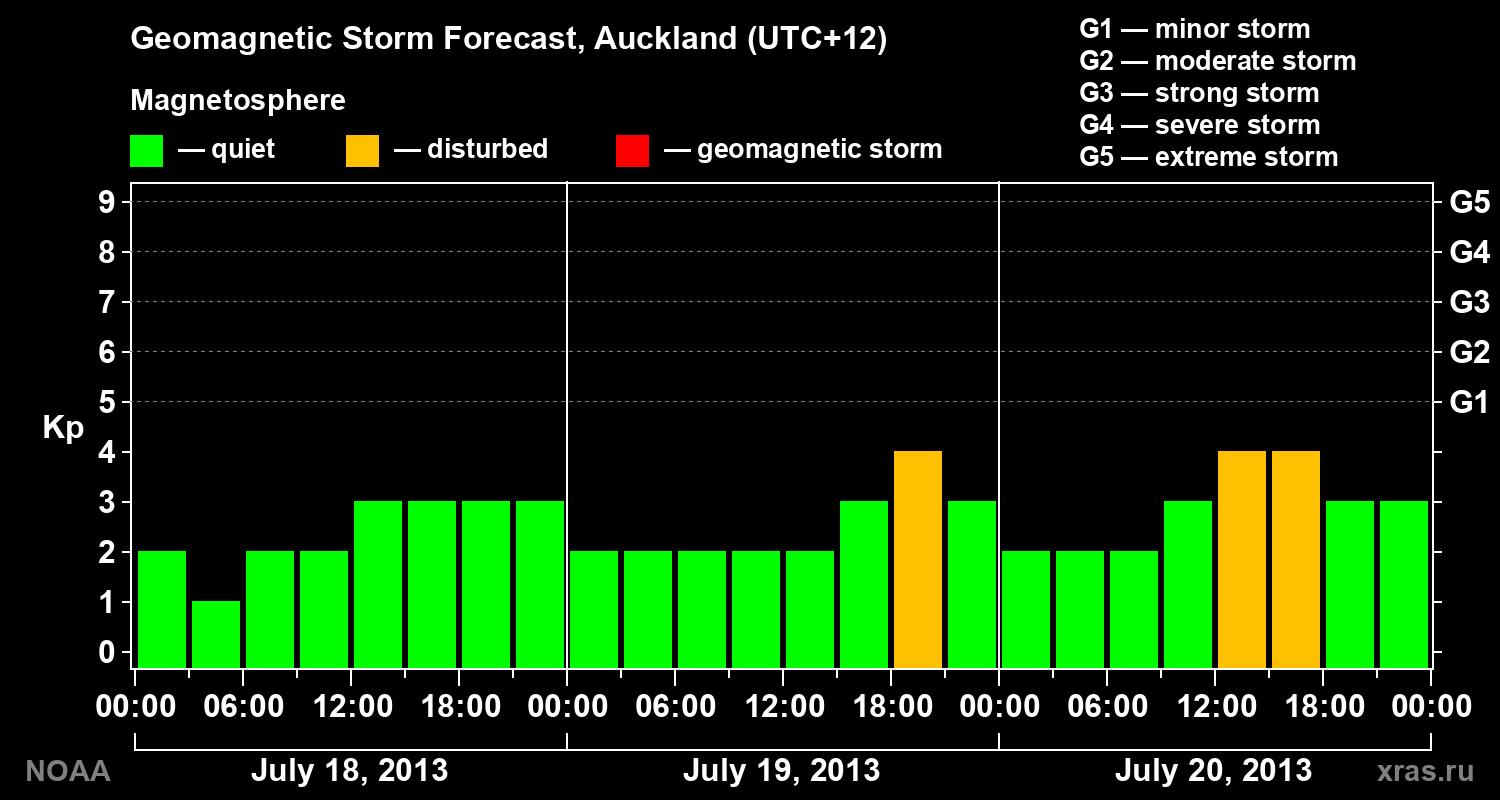 Geomagnetic index Kp forecast for three days