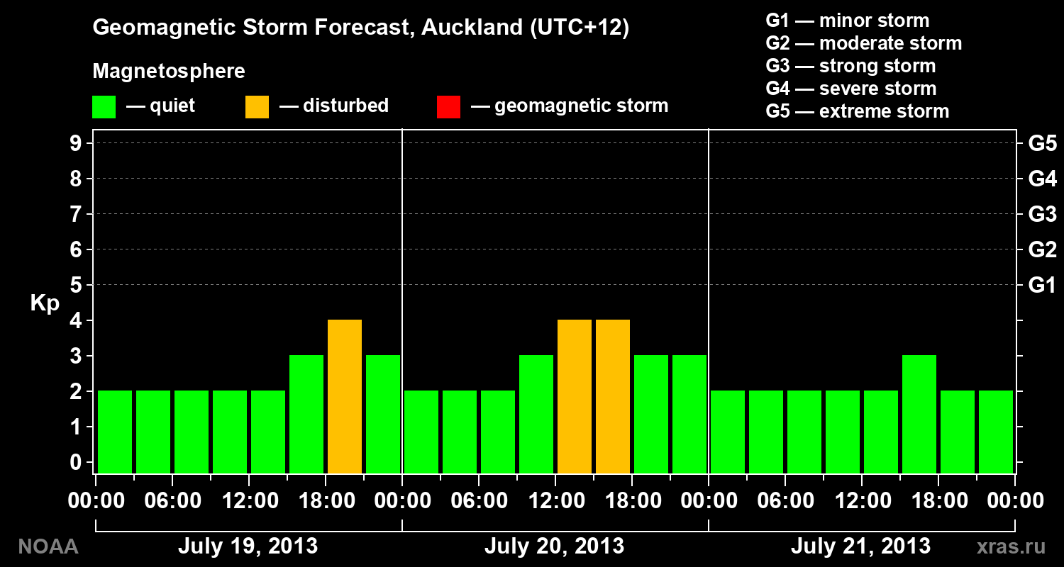 Geomagnetic index Kp forecast for three days