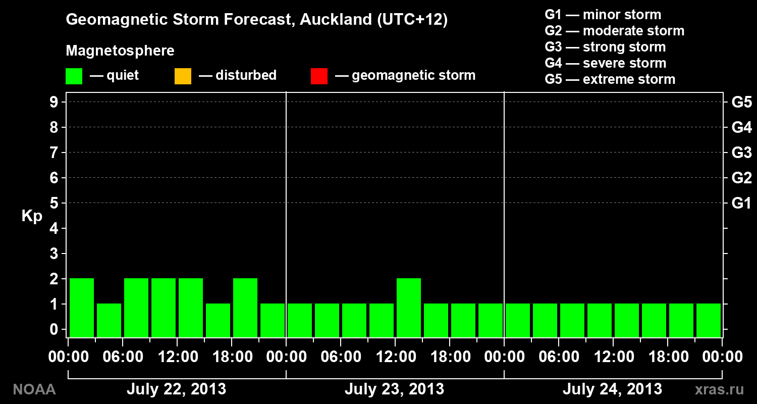 Geomagnetic index Kp forecast for three days