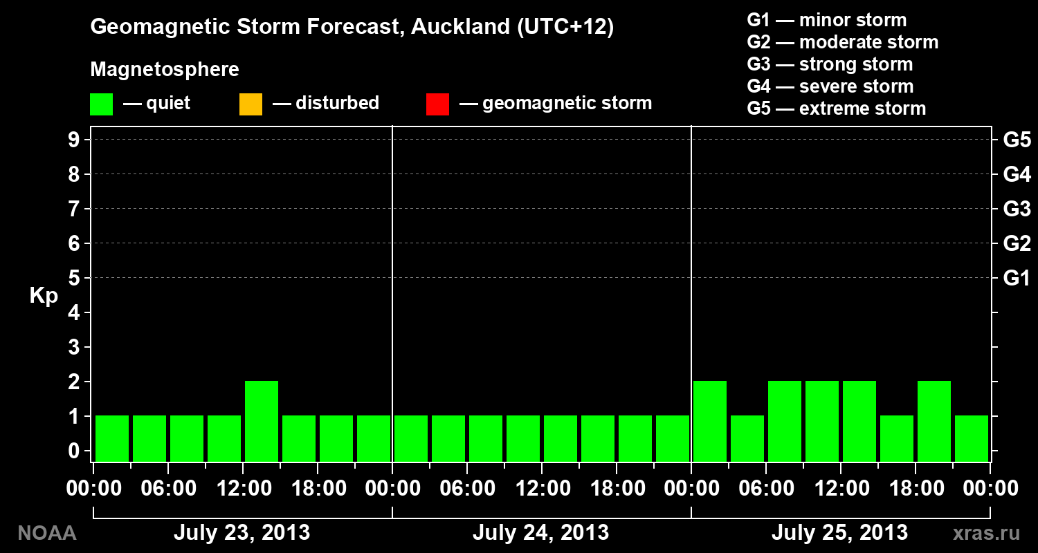 Geomagnetic index Kp forecast for three days