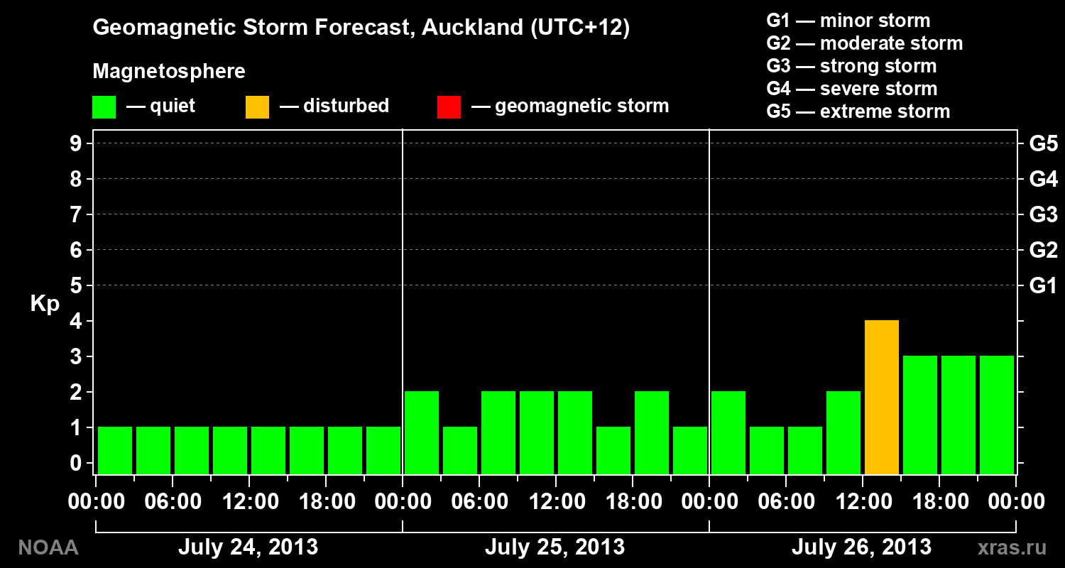 Geomagnetic index Kp forecast for three days