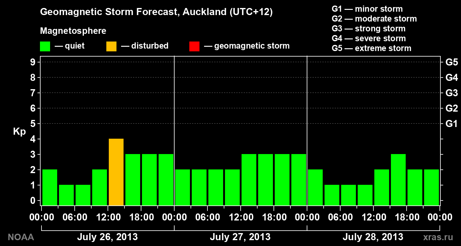 Geomagnetic index Kp forecast for three days