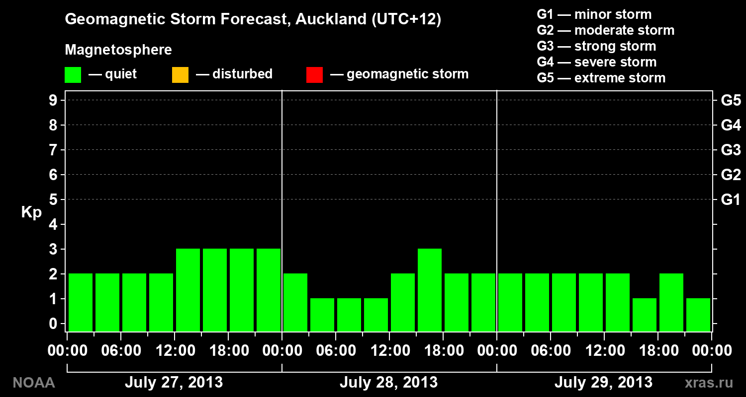Geomagnetic index Kp forecast for three days