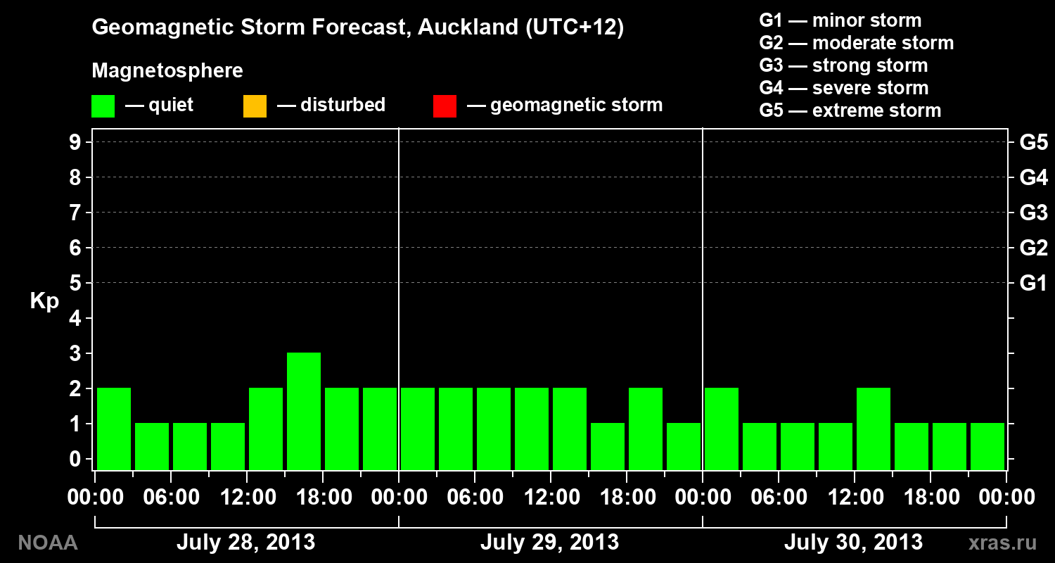 Geomagnetic index Kp forecast for three days