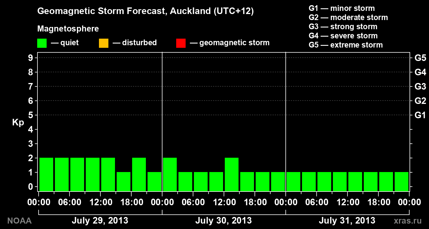 Geomagnetic index Kp forecast for three days