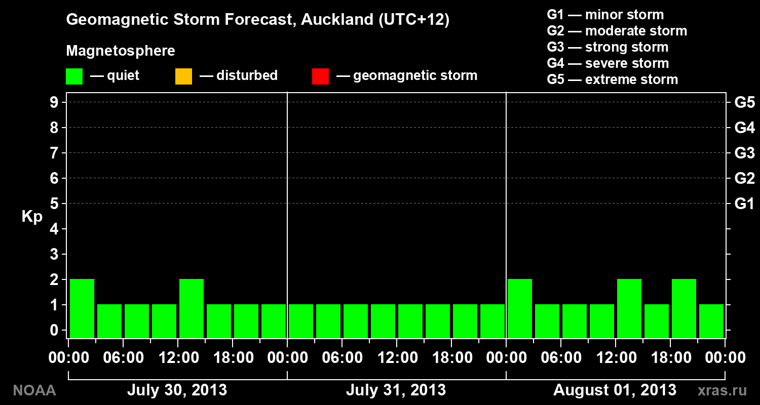 Geomagnetic index Kp forecast for three days