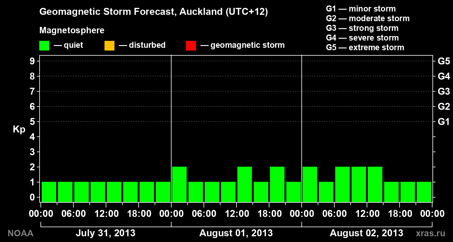 Geomagnetic index Kp forecast for three days