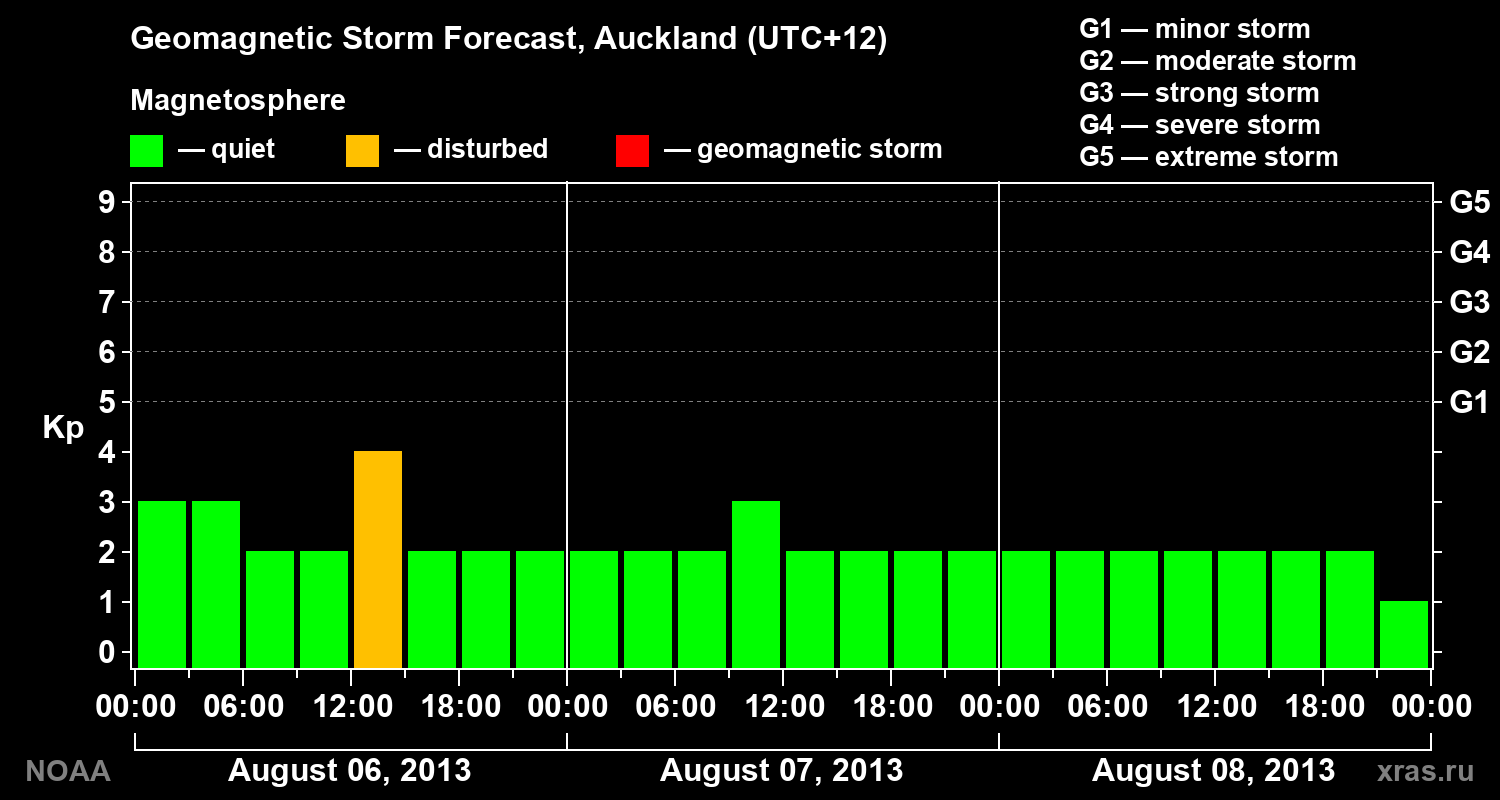 Geomagnetic index Kp forecast for three days