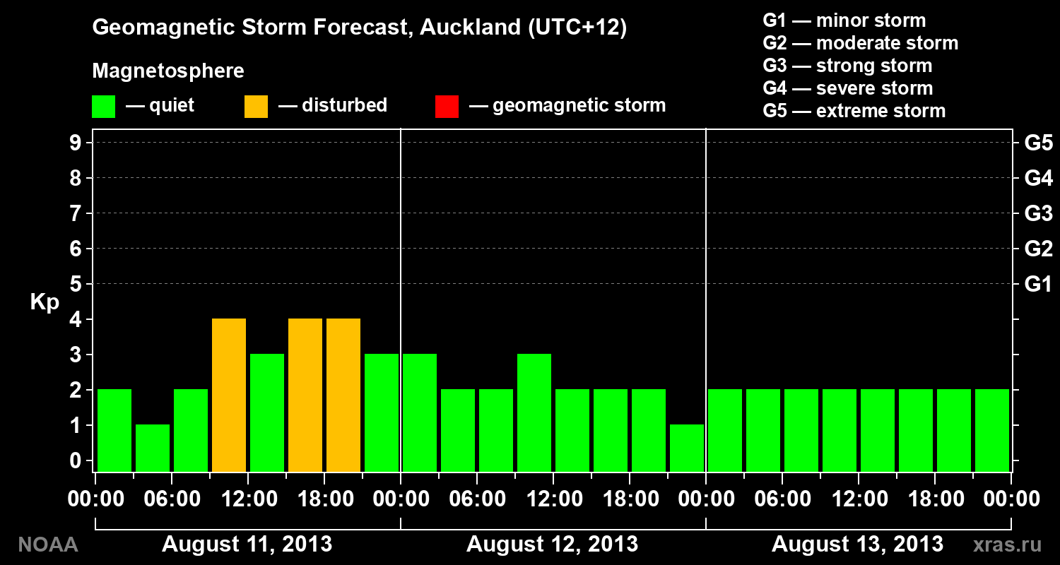 Geomagnetic index Kp forecast for three days
