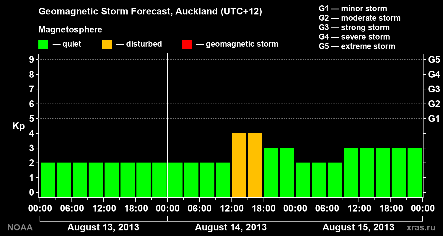 Geomagnetic index Kp forecast for three days