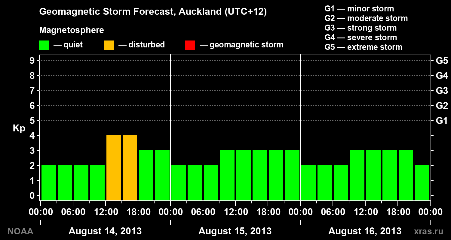 Geomagnetic index Kp forecast for three days