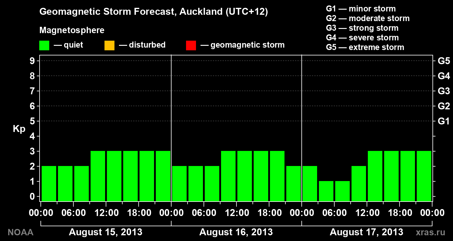 Geomagnetic index Kp forecast for three days