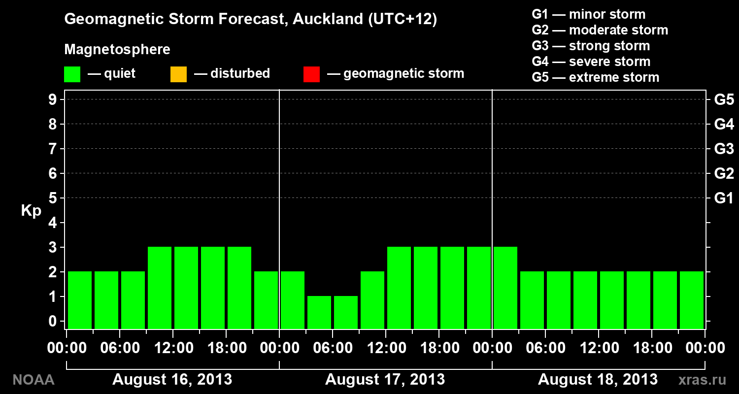 Geomagnetic index Kp forecast for three days