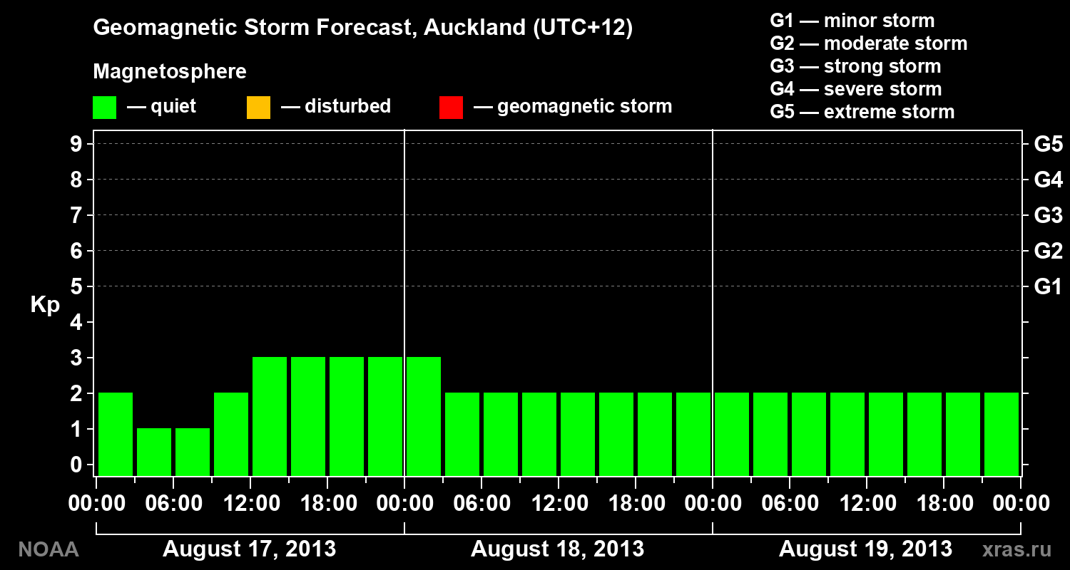 Geomagnetic index Kp forecast for three days