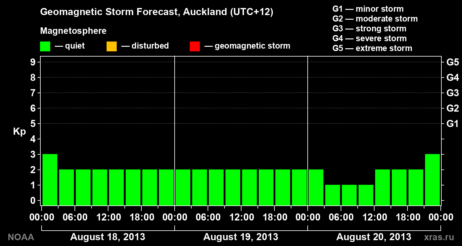 Geomagnetic index Kp forecast for three days