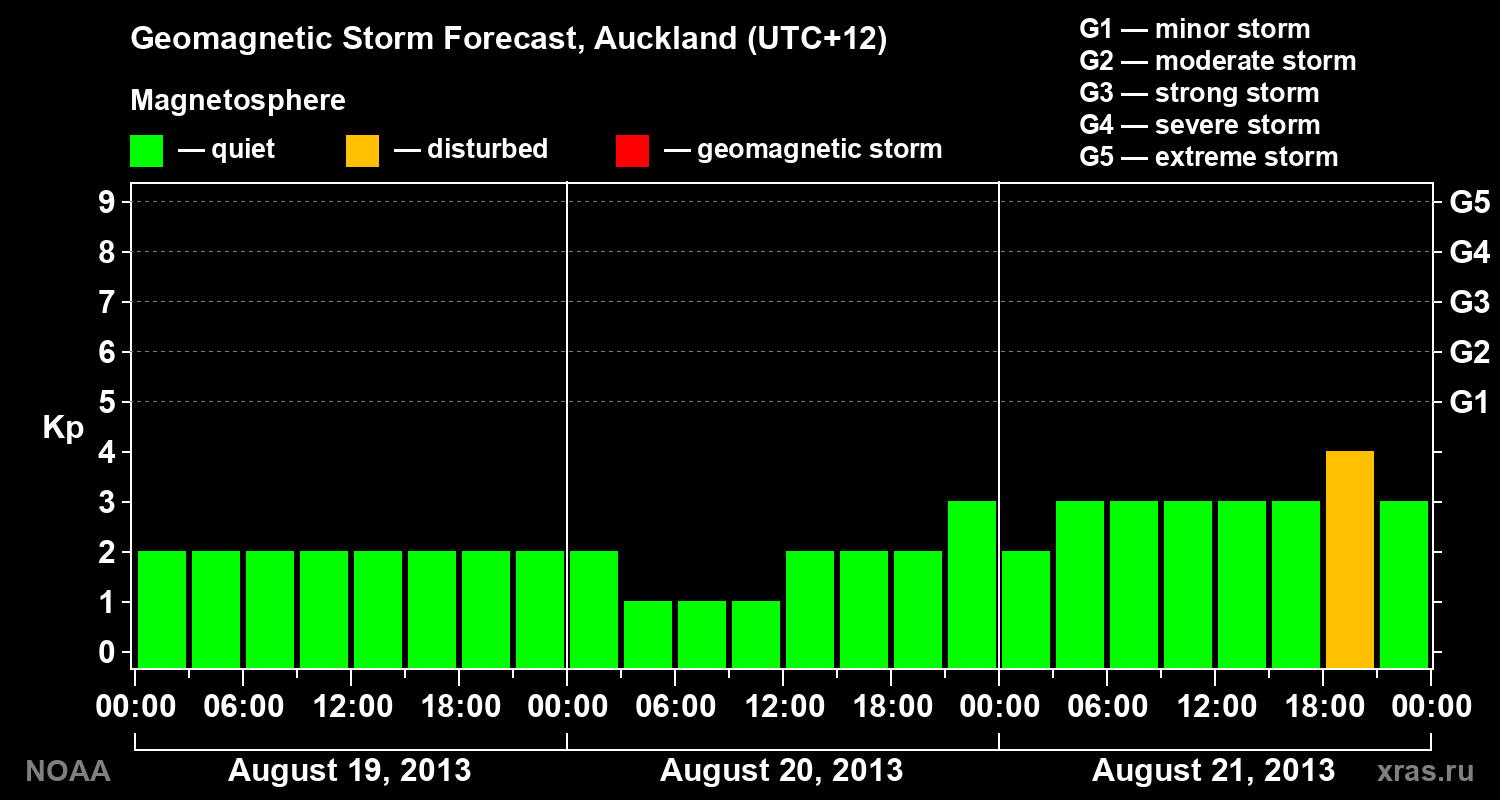 Geomagnetic index Kp forecast for three days