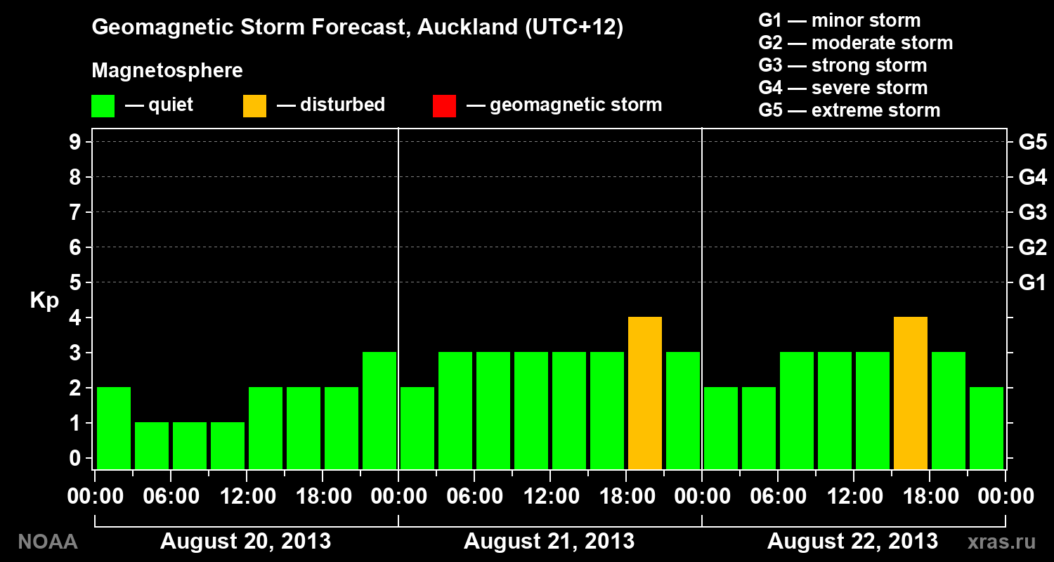 Geomagnetic index Kp forecast for three days