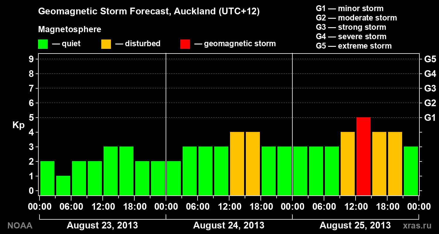 Geomagnetic index Kp forecast for three days